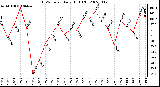 Milwaukee Weather THSW Index Daily High (F)