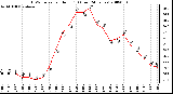 Milwaukee Weather THSW Index per Hour (F) (Last 24 Hours)