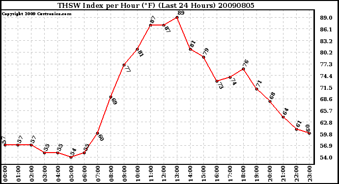 Milwaukee Weather THSW Index per Hour (F) (Last 24 Hours)