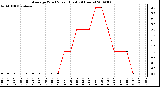 Milwaukee Weather Average Wind Speed (Last 24 Hours)