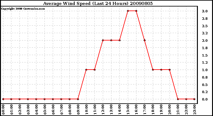 Milwaukee Weather Average Wind Speed (Last 24 Hours)