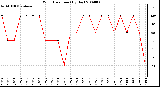 Milwaukee Weather Wind Direction (By Day)