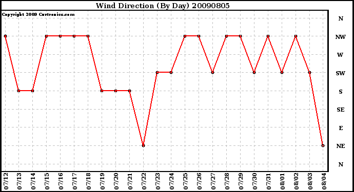 Milwaukee Weather Wind Direction (By Day)