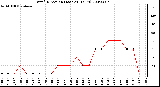 Milwaukee Weather Wind Direction (Last 24 Hours)