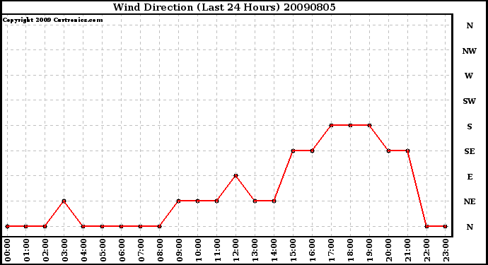 Milwaukee Weather Wind Direction (Last 24 Hours)