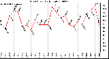 Milwaukee Weather Wind Speed Daily High