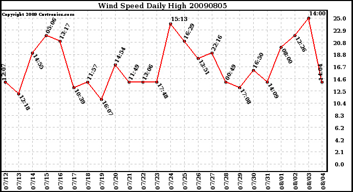 Milwaukee Weather Wind Speed Daily High