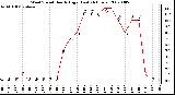 Milwaukee Weather Wind Speed Hourly High (Last 24 Hours)