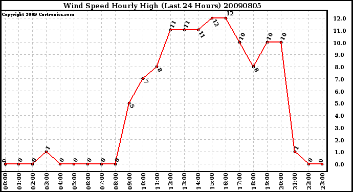 Milwaukee Weather Wind Speed Hourly High (Last 24 Hours)