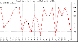 Milwaukee Weather Wind Daily High Direction (By Day)