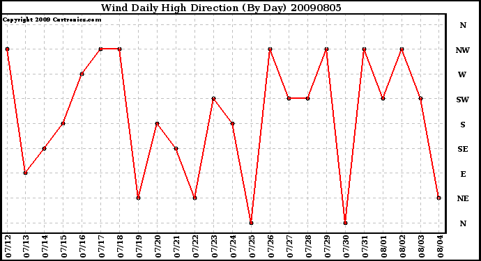 Milwaukee Weather Wind Daily High Direction (By Day)