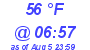 Milwaukee Weather Dewpoint High High Today