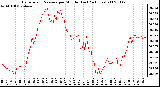 Milwaukee Weather Barometric Pressure per Minute (Last 24 Hours)