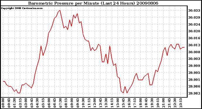 Milwaukee Weather Barometric Pressure per Minute (Last 24 Hours)