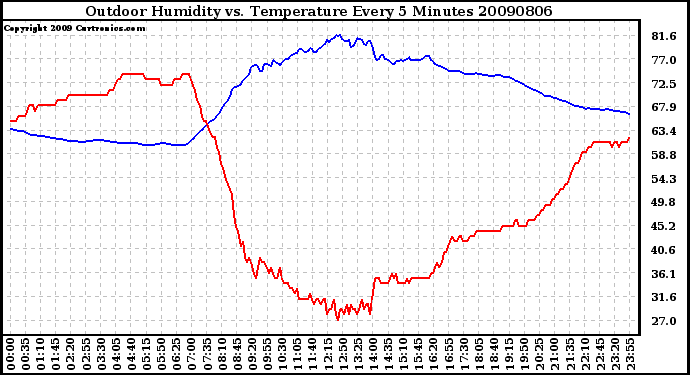 Milwaukee Weather Outdoor Humidity vs. Temperature Every 5 Minutes