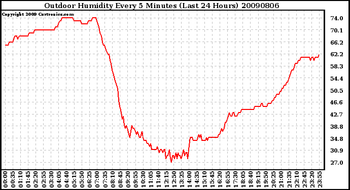 Milwaukee Weather Outdoor Humidity Every 5 Minutes (Last 24 Hours)