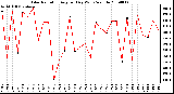 Milwaukee Weather Solar Radiation Avg per Day W/m2/minute