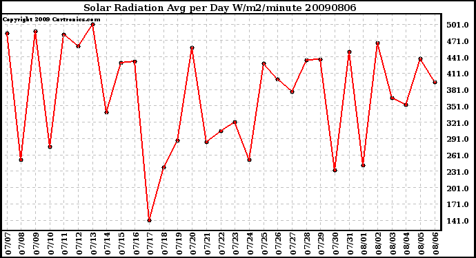 Milwaukee Weather Solar Radiation Avg per Day W/m2/minute