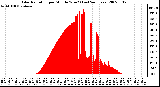 Milwaukee Weather Solar Radiation per Minute W/m2 (Last 24 Hours)