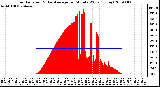 Milwaukee Weather Solar Radiation & Day Average per Minute W/m2 (Today)