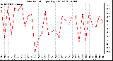 Milwaukee Weather Solar Radiation per Day KW/m2