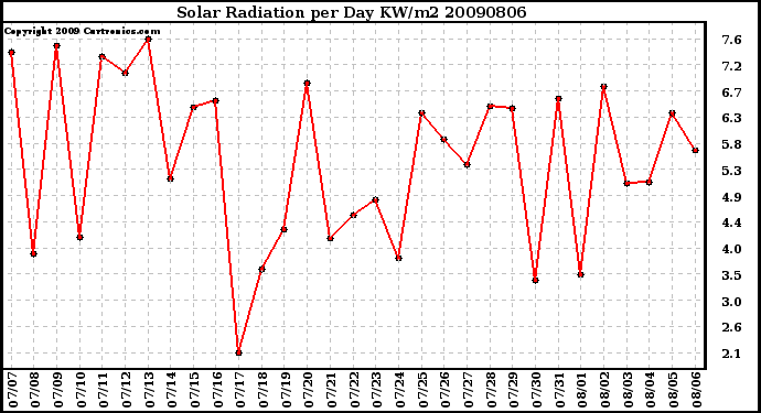 Milwaukee Weather Solar Radiation per Day KW/m2