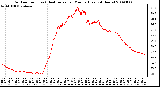 Milwaukee Weather Outdoor Temp (vs) Heat Index per Minute (Last 24 Hours)