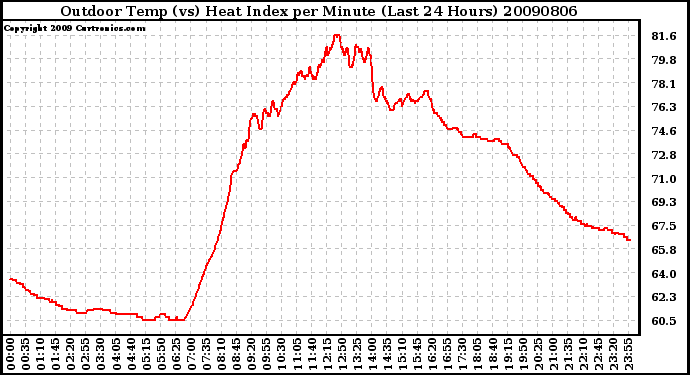 Milwaukee Weather Outdoor Temp (vs) Heat Index per Minute (Last 24 Hours)