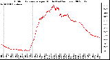 Milwaukee Weather Outdoor Temperature per Minute (Last 24 Hours)