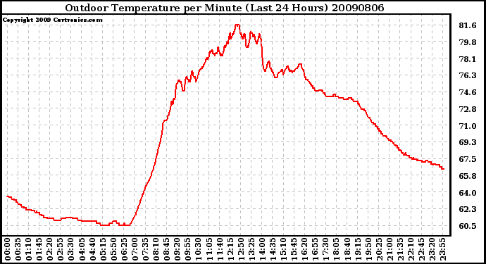 Milwaukee Weather Outdoor Temperature per Minute (Last 24 Hours)