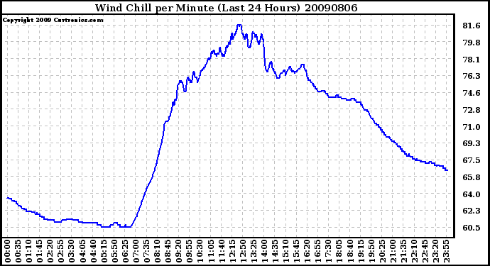 Milwaukee Weather Wind Chill per Minute (Last 24 Hours)