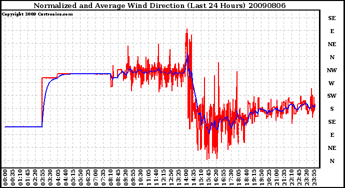 Milwaukee Weather Normalized and Average Wind Direction (Last 24 Hours)