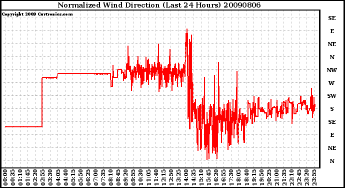 Milwaukee Weather Normalized Wind Direction (Last 24 Hours)