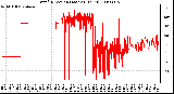 Milwaukee Weather Wind Direction (Last 24 Hours)