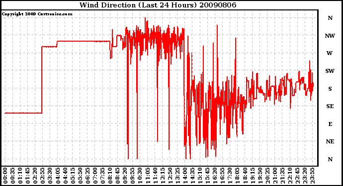 Milwaukee Weather Wind Direction (Last 24 Hours)