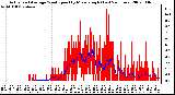 Milwaukee Weather Actual and Average Wind Speed by Minute mph (Last 24 Hours)