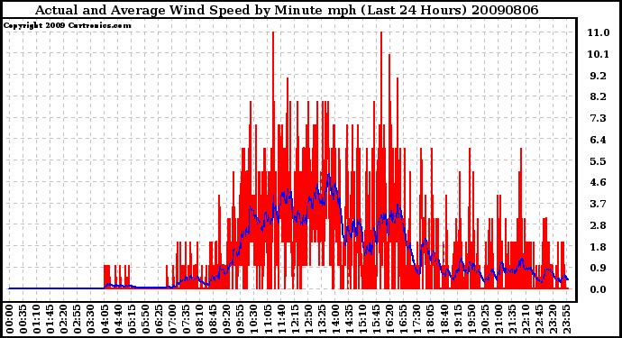 Milwaukee Weather Actual and Average Wind Speed by Minute mph (Last 24 Hours)