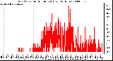 Milwaukee Weather Wind Speed by Minute mph (Last 24 Hours)