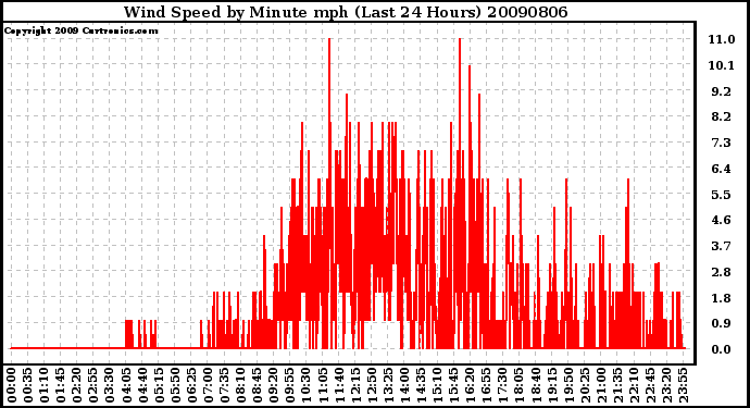 Milwaukee Weather Wind Speed by Minute mph (Last 24 Hours)