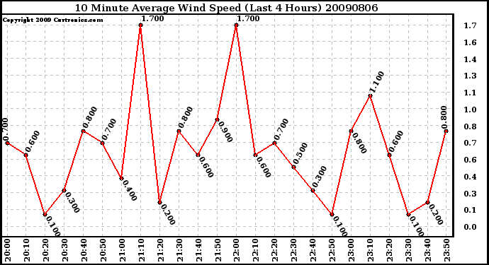 Milwaukee Weather 10 Minute Average Wind Speed (Last 4 Hours)