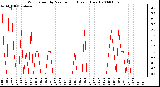 Milwaukee Weather Wind Speed by Minute mph (Last 1 Hour)