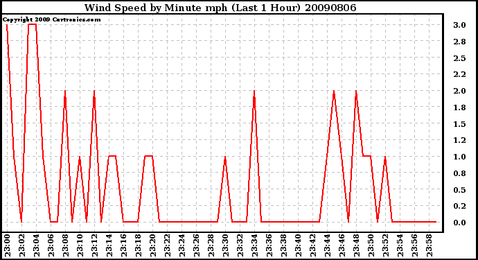 Milwaukee Weather Wind Speed by Minute mph (Last 1 Hour)