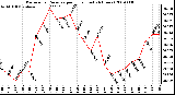 Milwaukee Weather Barometric Pressure per Hour (Last 24 Hours)