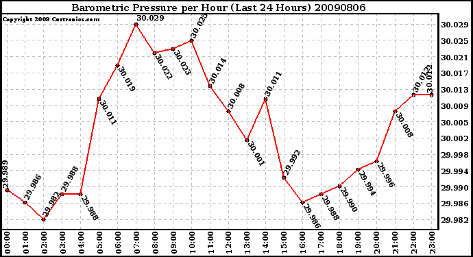 Milwaukee Weather Barometric Pressure per Hour (Last 24 Hours)