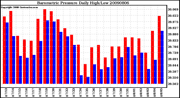 Milwaukee Weather Barometric Pressure Daily High/Low