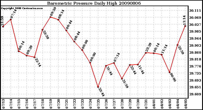 Milwaukee Weather Barometric Pressure Daily High