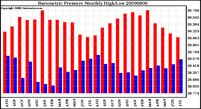 Milwaukee Weather Barometric Pressure Monthly High/Low