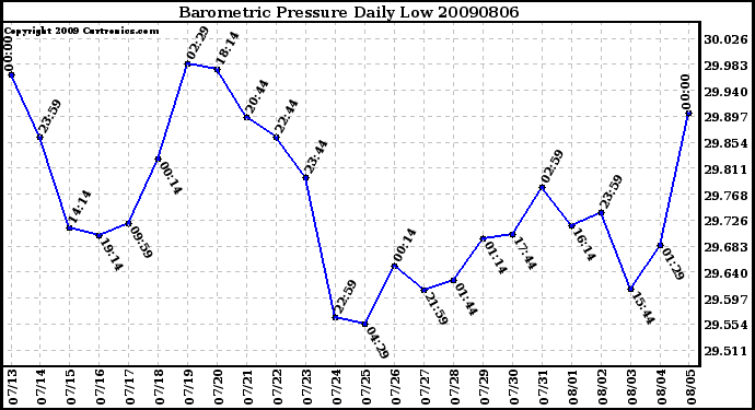 Milwaukee Weather Barometric Pressure Daily Low