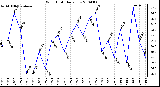 Milwaukee Weather Wind Chill Daily Low