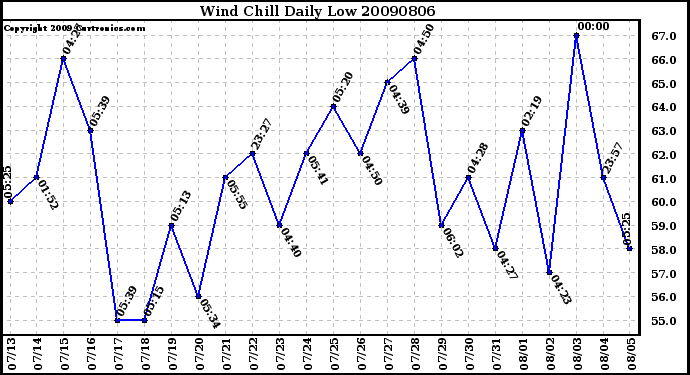 Milwaukee Weather Wind Chill Daily Low